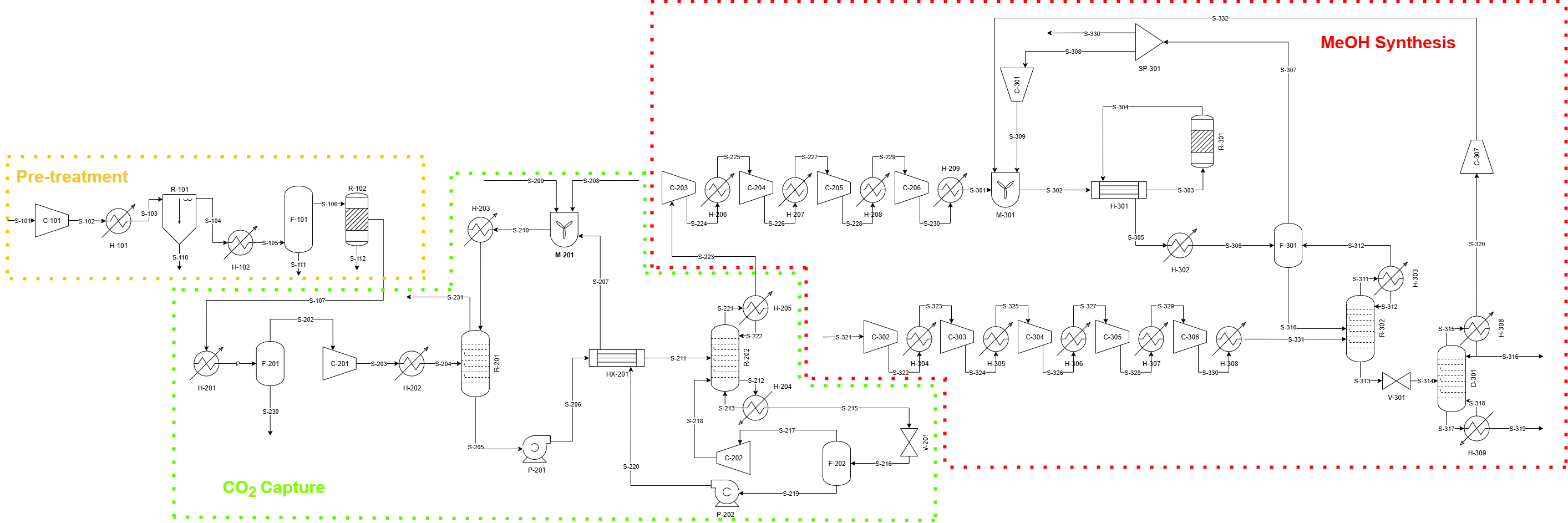 Integrated Flowsheet for CO₂ Capture and Methanol Synthesis