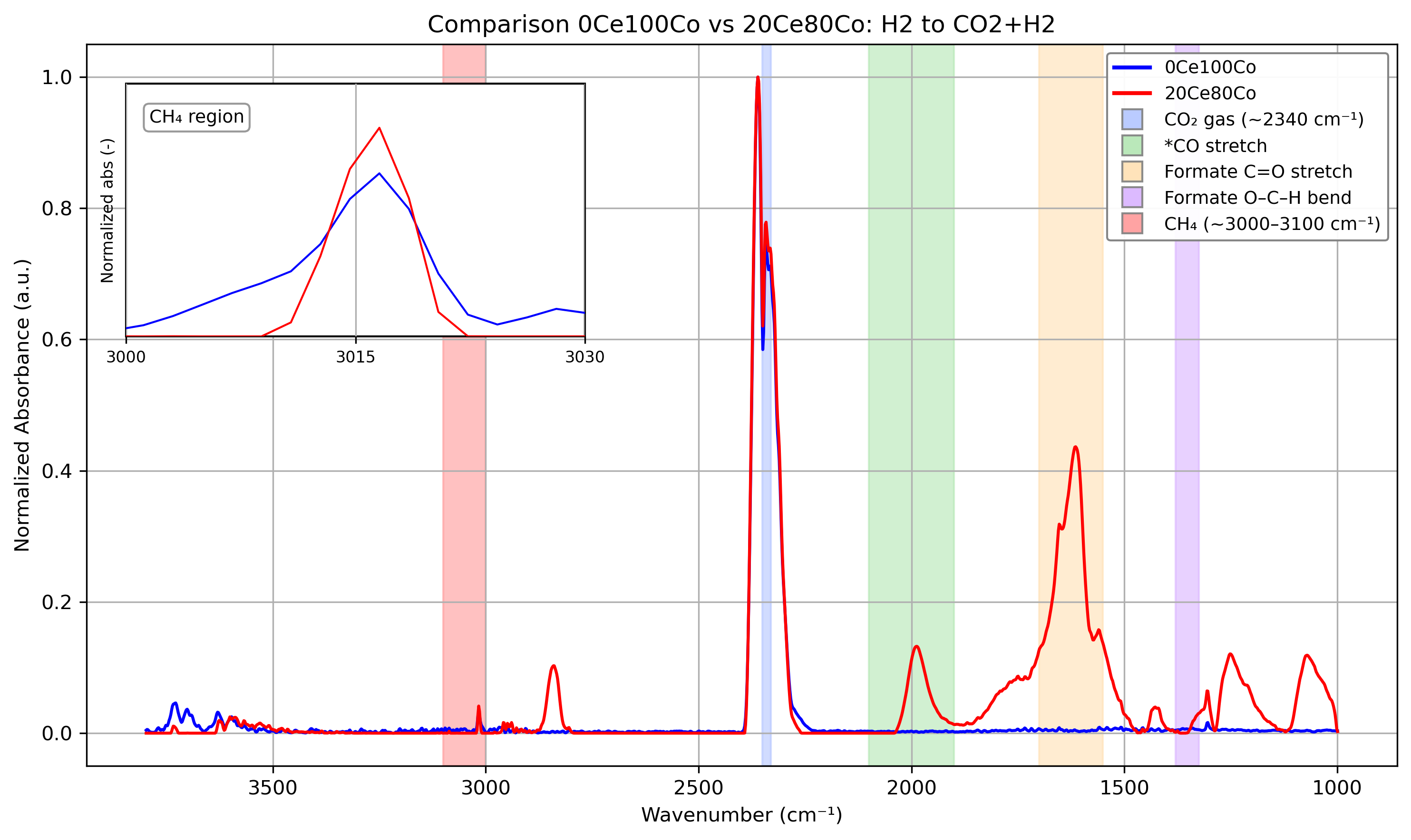 Catalysis Portfolio